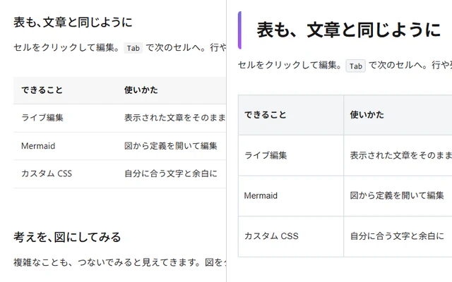 同じ文書の左半分を標準のテーマ、右半分を Typora 向けのテーマで表示した画面