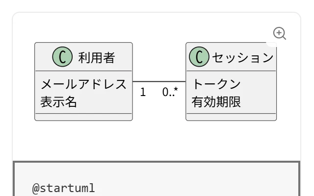 PlantUML のクラス図をクリックして、図の下に定義の編集欄を開いた画面